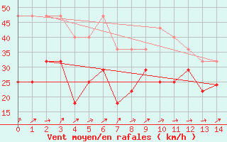 Courbe de la force du vent pour Alfjorden