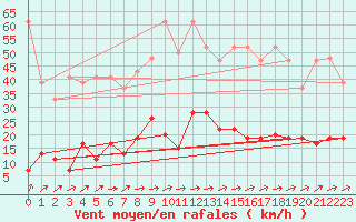 Courbe de la force du vent pour Altenrhein