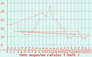 Courbe de la force du vent pour Northolt