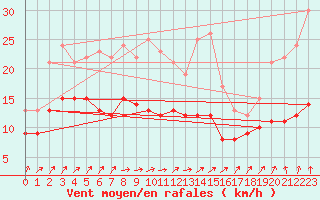 Courbe de la force du vent pour Nossen