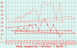 Courbe de la force du vent pour Melle (Be)