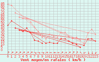 Courbe de la force du vent pour Brest (29)