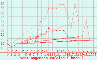 Courbe de la force du vent pour Sandomierz