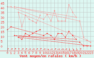 Courbe de la force du vent pour Keswick