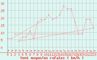 Courbe de la force du vent pour Lerida (Esp)