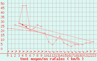 Courbe de la force du vent pour Sennybridge