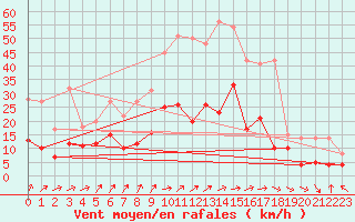 Courbe de la force du vent pour Ulm-Mhringen