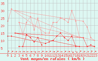 Courbe de la force du vent pour Orly (91)