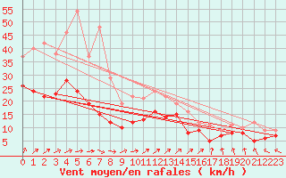 Courbe de la force du vent pour Kyritz