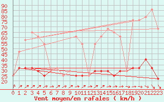 Courbe de la force du vent pour Kekesteto