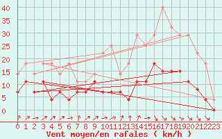 Courbe de la force du vent pour Dax (40)