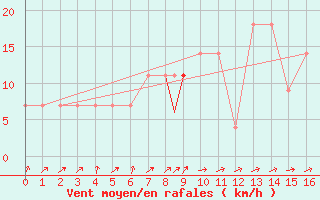 Courbe de la force du vent pour Geilenkirchen