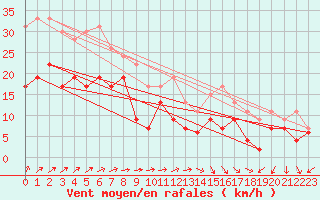 Courbe de la force du vent pour Cap Ferret (33)