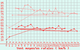Courbe de la force du vent pour Olpenitz