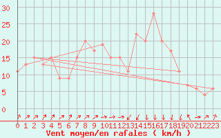 Courbe de la force du vent pour Annaba