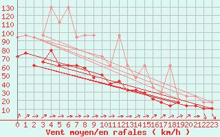 Courbe de la force du vent pour Feldberg-Schwarzwald (All)