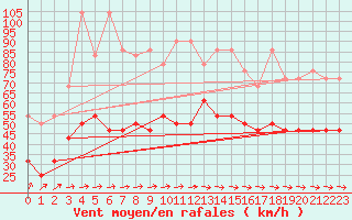 Courbe de la force du vent pour Kiel-Holtenau