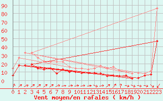 Courbe de la force du vent pour Cap Pertusato (2A)