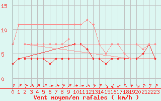 Courbe de la force du vent pour Werl