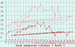 Courbe de la force du vent pour Marienberg