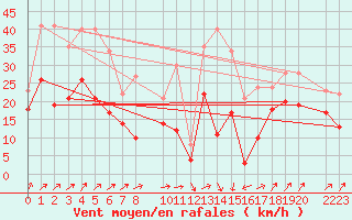 Courbe de la force du vent pour Evreux (27)