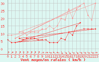 Courbe de la force du vent pour Toulouse-Francazal (31)