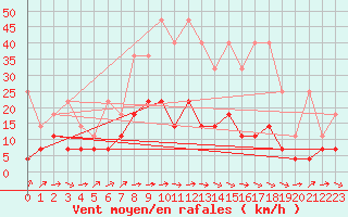 Courbe de la force du vent pour Cottbus