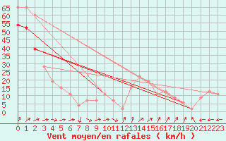 Courbe de la force du vent pour Pembrey Sands