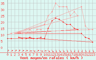 Courbe de la force du vent pour Werl