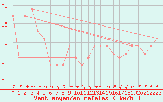 Courbe de la force du vent pour Toledo