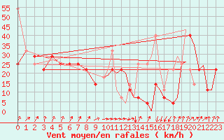 Courbe de la force du vent pour Tromso / Langnes