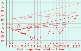 Courbe de la force du vent pour Feldberg-Schwarzwald (All)