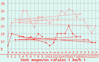 Courbe de la force du vent pour Reims-Prunay (51)