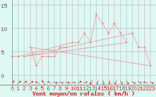 Courbe de la force du vent pour Ponferrada