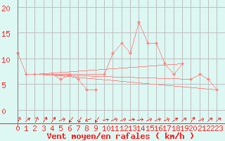 Courbe de la force du vent pour Lerida (Esp)