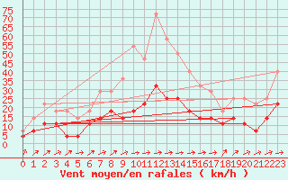 Courbe de la force du vent pour Calatayud