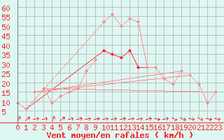 Courbe de la force du vent pour Altnaharra