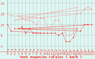 Courbe de la force du vent pour Soltau