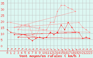 Courbe de la force du vent pour Nancy - Ochey (54)