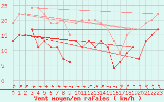 Courbe de la force du vent pour Metz-Nancy-Lorraine (57)