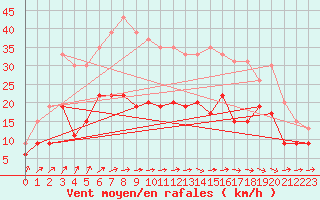 Courbe de la force du vent pour Quimper (29)