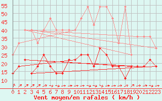 Courbe de la force du vent pour Feuchtwangen-Heilbronn