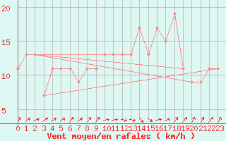 Courbe de la force du vent pour Santander (Esp)