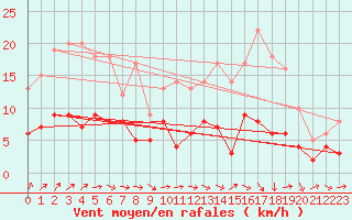 Courbe de la force du vent pour Metz (57)