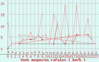 Courbe de la force du vent pour Locarno (Sw)