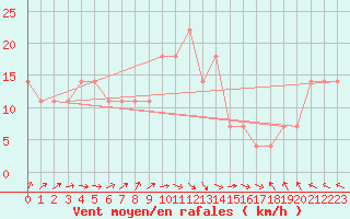 Courbe de la force du vent pour Gurteen