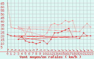 Courbe de la force du vent pour Chasseral (Sw)