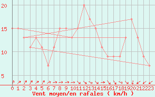 Courbe de la force du vent pour Manston (UK)