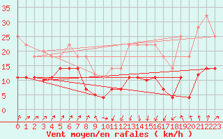 Courbe de la force du vent pour Calanda