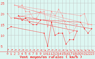 Courbe de la force du vent pour Mont-Saint-Vincent (71)